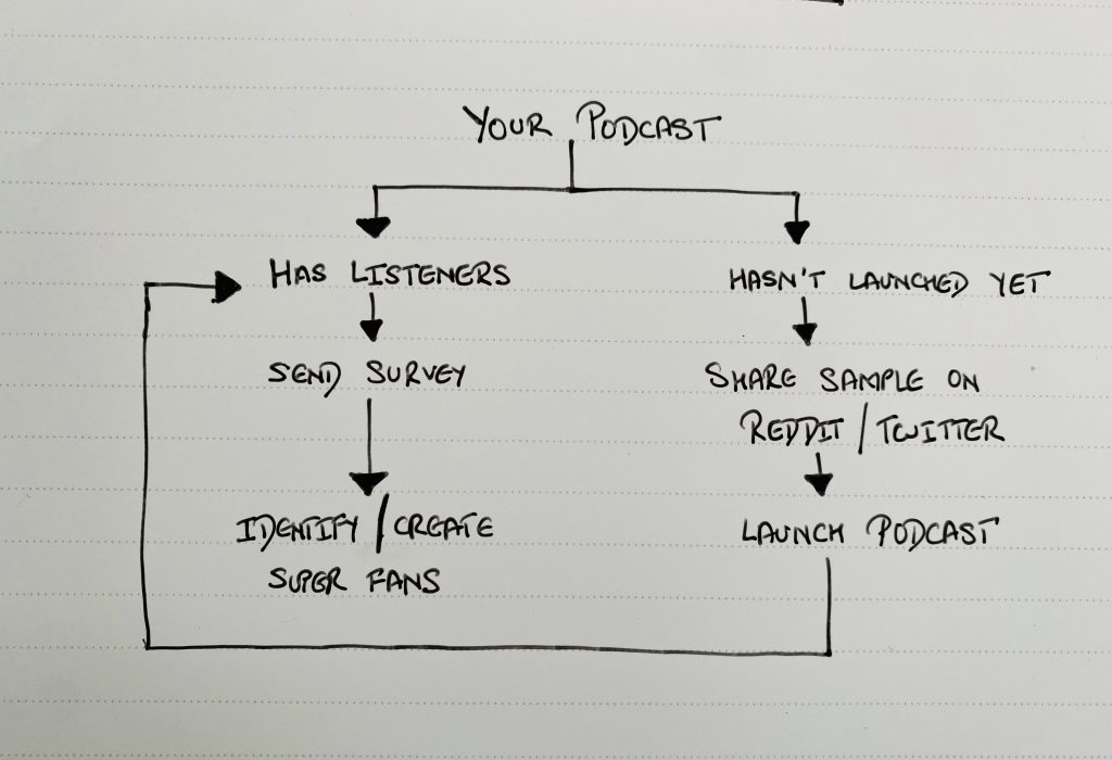 podcast promotion flow chart