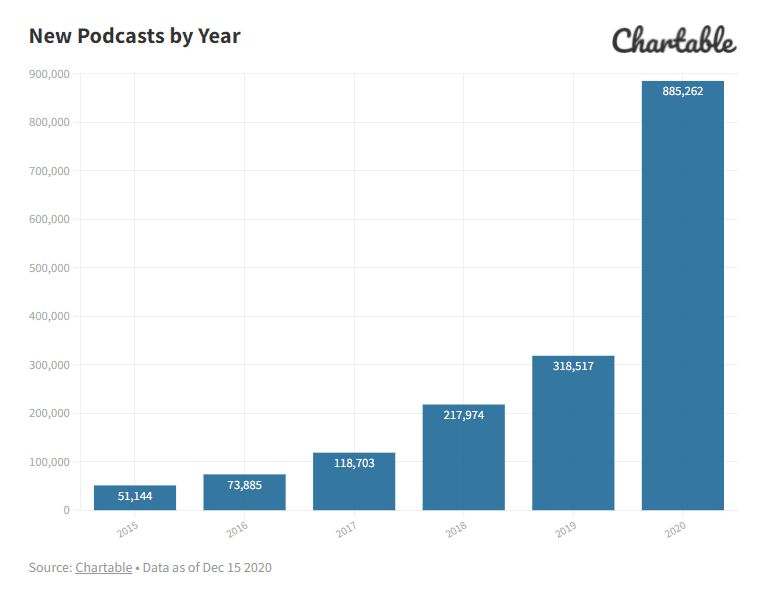 graph of new podcasts by year