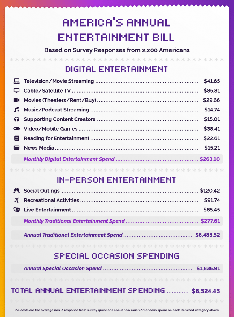 A table showing the amount people spend on different forms of digital and in-person entertainment
