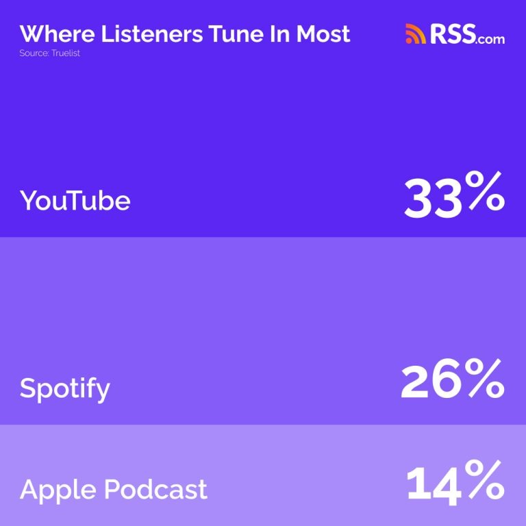 🥇‹ current podcast charts - top 100 for the uk -... Podcast Statistics 2026: Latest Data, Trends, and Charts | RSS.com ...