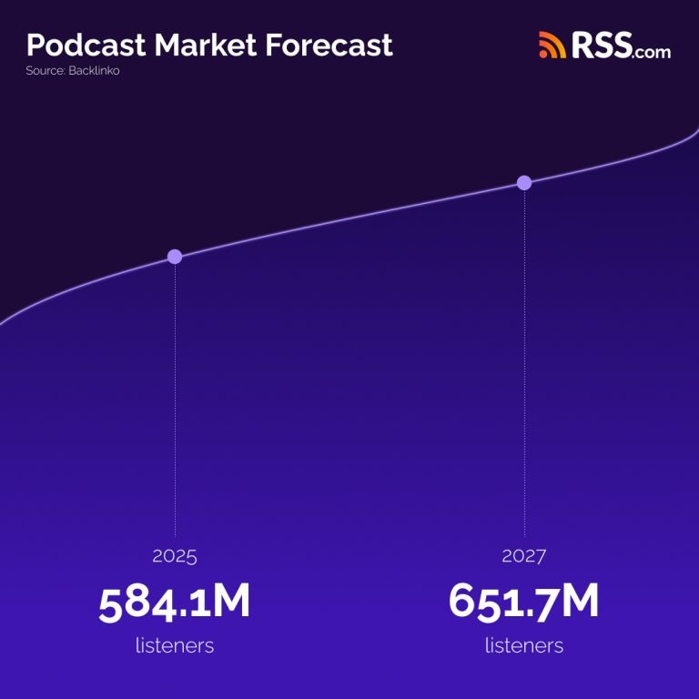 🥇‹ current podcast charts - top 100 for the uk -... Podcast Statistics 2026: Latest Data, Trends, and Charts | RSS.com ...