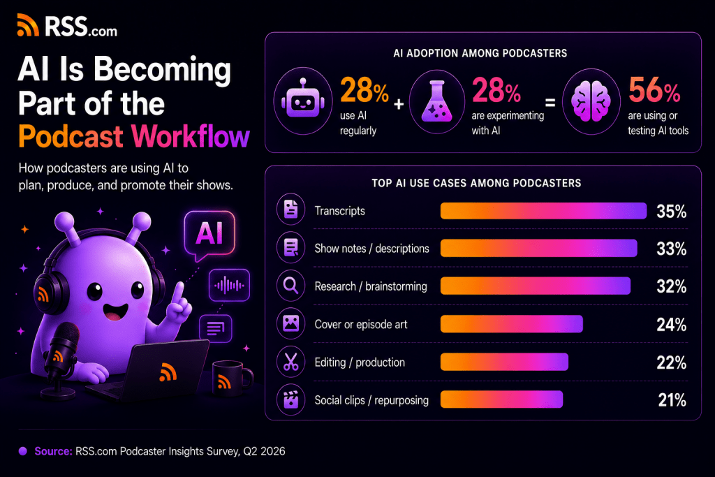 Infographic showing RSS.com Podcaster Insights Survey AI results: 56% of podcasters use or are testing AI tools, including 28% who use AI regularly and 28% who are experimenting. Top AI use cases include transcripts, show notes, research, cover art, editing, and social clips.