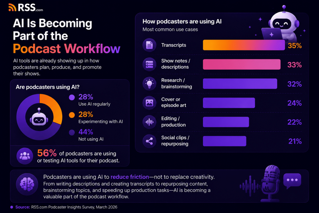 RSS.com Podcaster Insights Survey graphic showing how podcasters use AI for transcripts, show notes, research, artwork, editing, and social clips.
