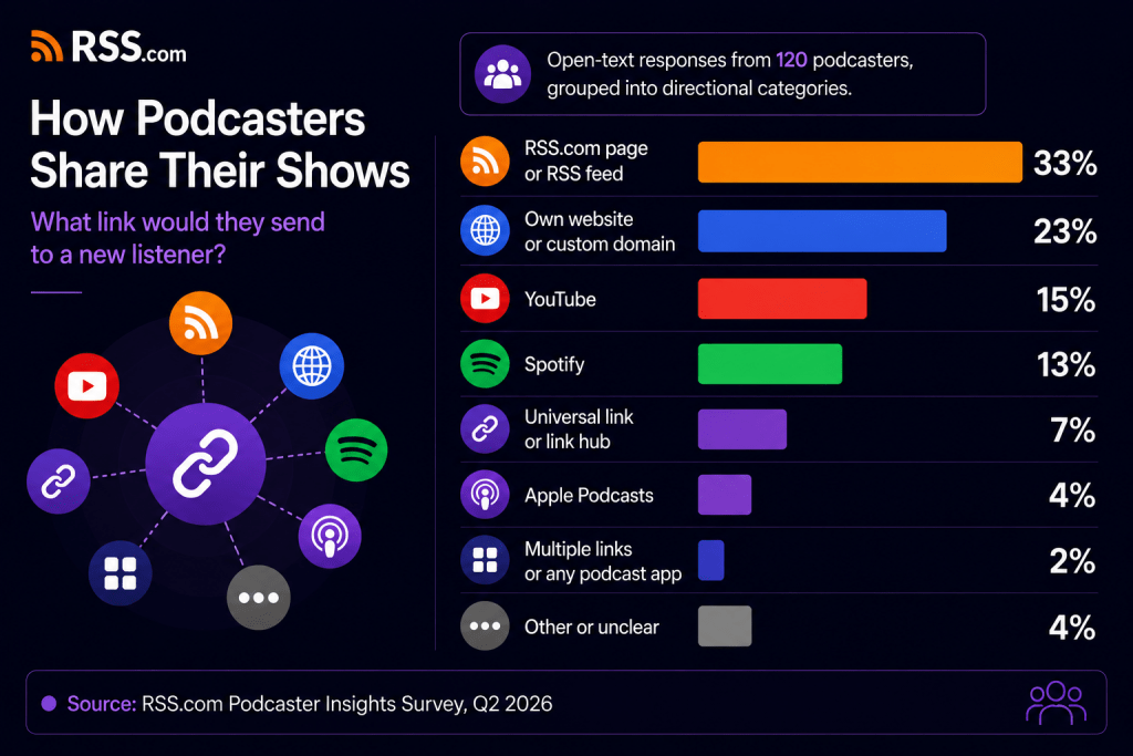 RSS.com Podcaster Insights Survey graphic showing how podcasters share their shows, with RSS.com pages or RSS feeds, websites, YouTube, Spotify, universal links, Apple Podcasts, multiple links, and other responses grouped from 120 open-text survey answers.