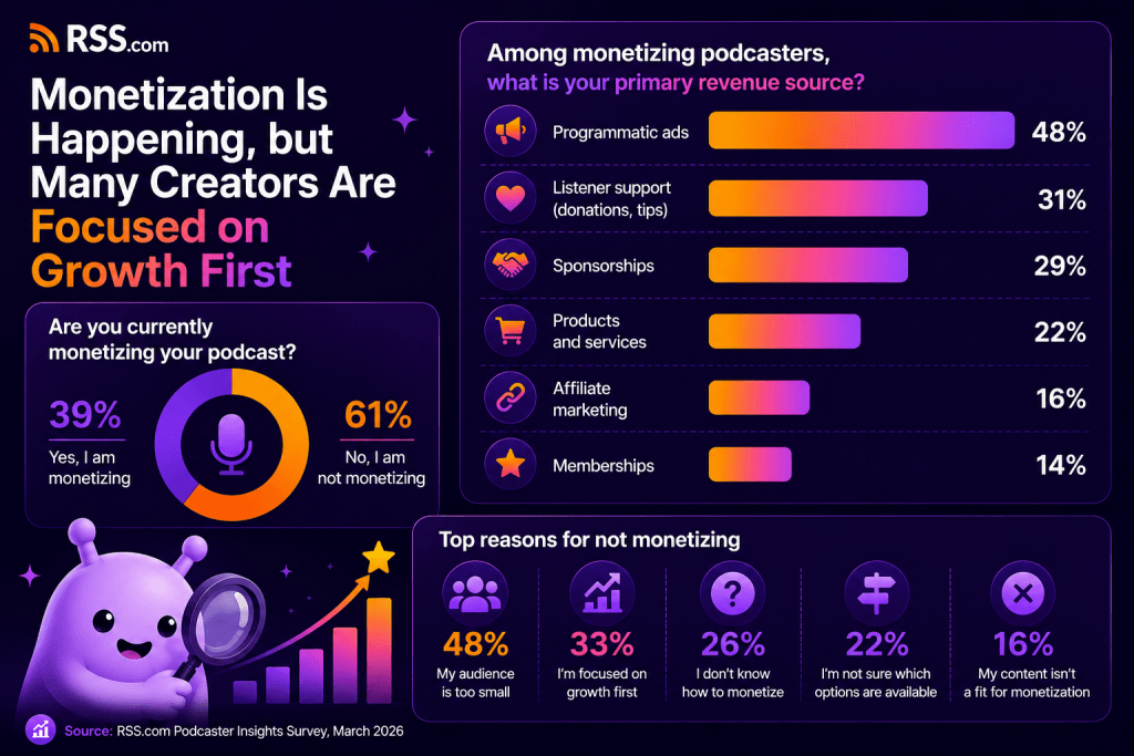 RSS.com Podcaster Insights Survey graphic showing podcast monetization data, including 39% of podcasters monetizing, programmatic ads as a top revenue source, and audience size as the top barrier.