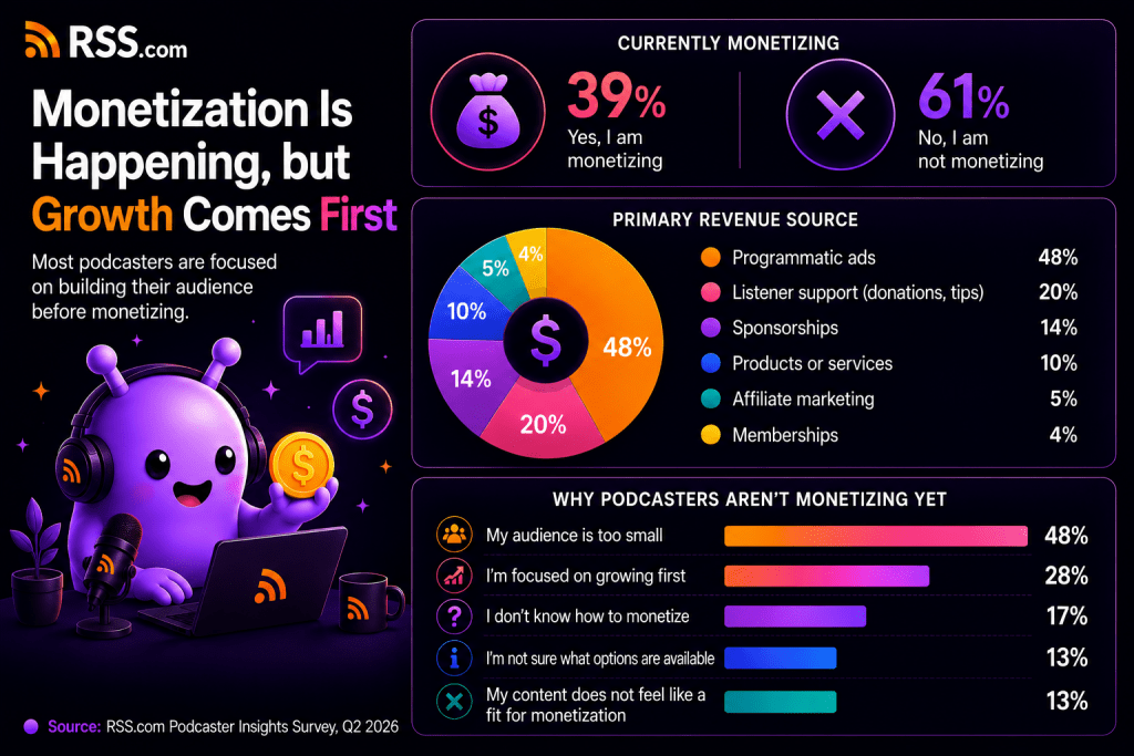 Infographic showing RSS.com Podcaster Insights Survey monetization results: 39% of podcasters are monetizing and 61% are not. Programmatic ads are the top revenue source among monetizing podcasters, while the biggest barrier for non-monetizing podcasters is having an audience that feels too small.