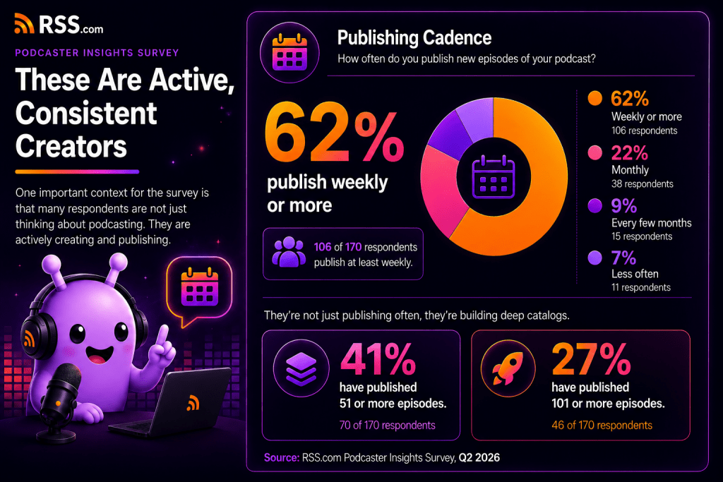 RSS.com Podcaster Insights Survey graphic showing that 62% of respondents publish weekly or more, 41% have published 51 or more episodes, and 27% have published 101 or more episodes.