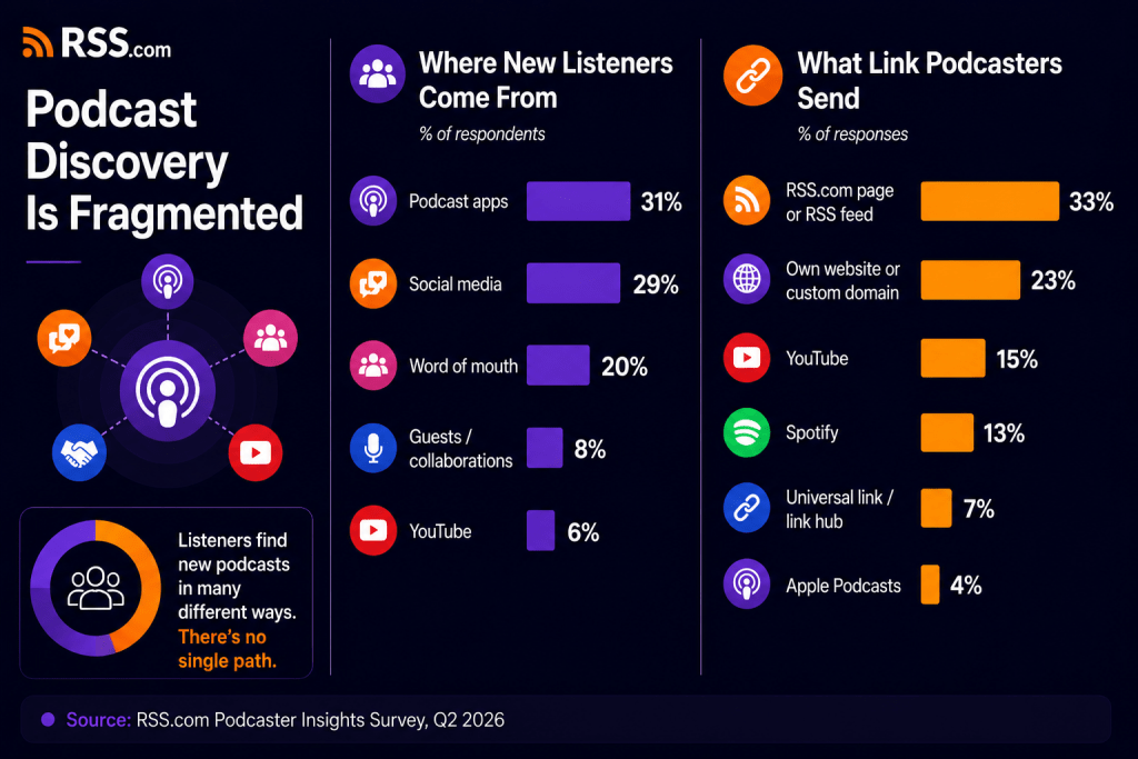 RSS.com Podcaster Insights Survey graphic showing fragmented podcast discovery, with new listeners coming from podcast apps, social media, word of mouth, guests, collaborations, and YouTube, while podcasters share links through RSS.com pages, websites, YouTube, Spotify, universal links, and Apple Podcasts.