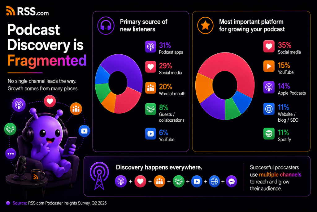 Infographic showing RSS.com Podcaster Insights Survey discovery results: podcast apps, social media, word of mouth, guest collaborations, and YouTube all help bring in new listeners, while creators rank social media, YouTube, Apple Podcasts, website or SEO, and Spotify as important platforms for podcast growth.