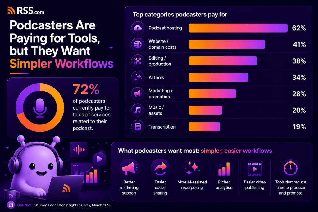 RSS.com Podcaster Insights Survey graphic showing that 72% of podcasters pay for podcast tools, with common spending on hosting, websites, editing, AI tools, marketing, music, and transcriptio