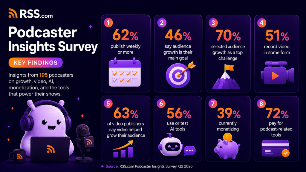 RSS.com Podcaster Insights Survey key findings graphic showing podcasting trends, including weekly publishing, audience growth goals and challenges, video recording, AI use, monetization, and podcast-related tool spending.
