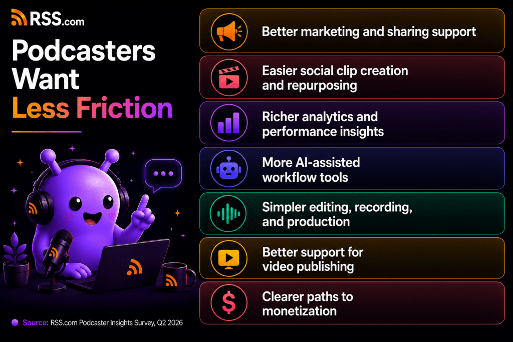 Infographic showing RSS.com Podcaster Insights Survey themes about what would make podcasting easier, including better marketing support, easier social clip creation, richer analytics, more AI-assisted
