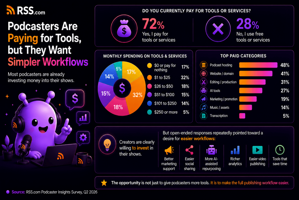 Infographic showing RSS.com Podcaster Insights Survey tool-spending results: 72% of podcasters pay for podcast-related tools or services, with common paid categories including podcast hosting, website or domain, editing and production, AI tools, marketing, music or assets, and transcription.