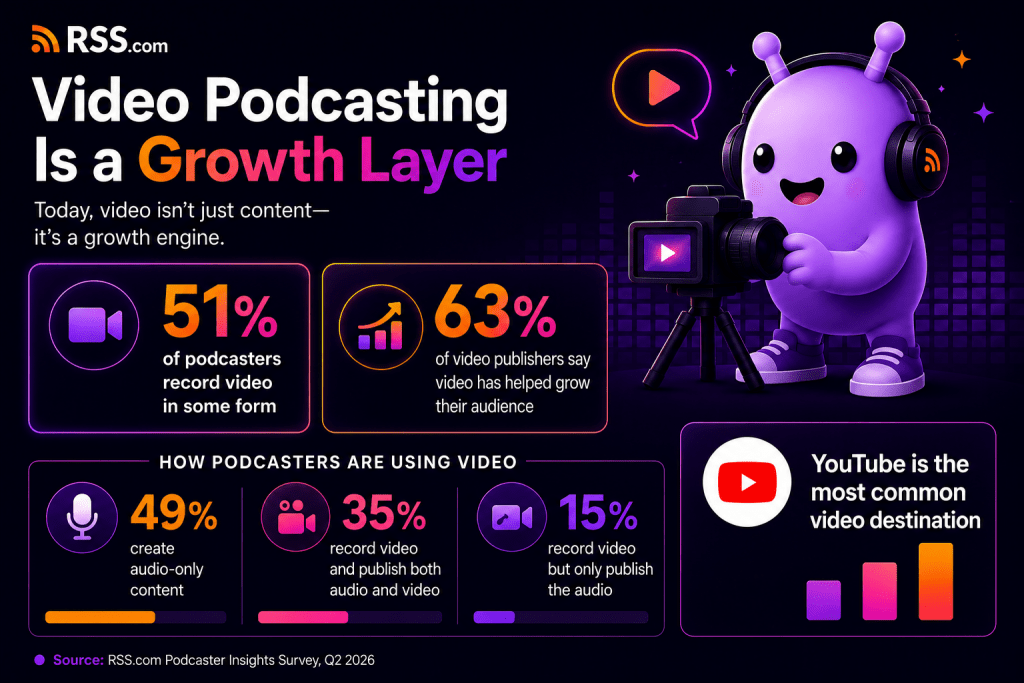 Infographic showing RSS.com Podcaster Insights Survey video podcasting results: 51% of podcasters record video in some form, 63% of video publishers say video helped grow their audience, and YouTube is the most common video destination.