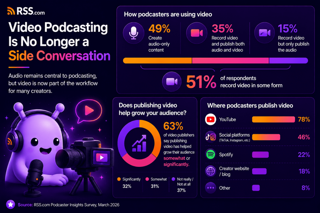 RSS.com Podcaster Insights Survey graphic showing video podcasting data, including 51% of podcasters recording video and 63% of video publishers saying video helped grow their audience.