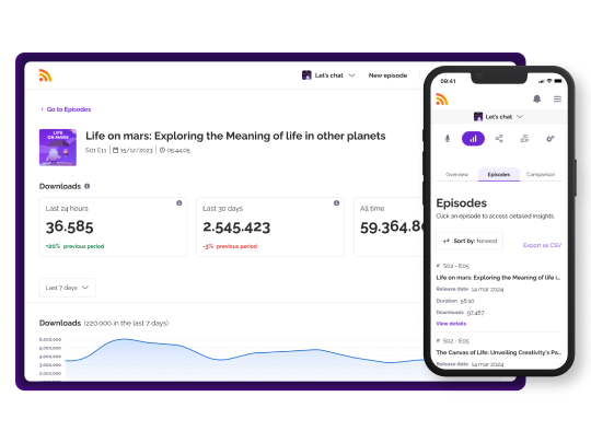 Episode insights dashboard displaying download statistics, popular episodes, and audience engagement, with data accessible on both desktop and mobile devices.