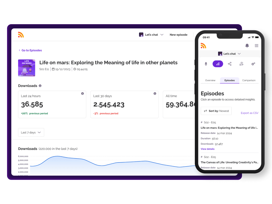 Episode insights dashboard displaying download statistics, popular episodes, and audience engagement, with data accessible on both desktop and mobile devices.
