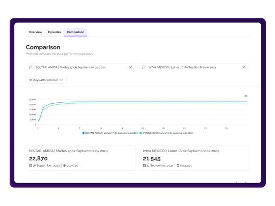 Podcast performance comparison dashboard displaying graphs of two compared episode downloads over time, allowing for analysis of episode performance over time.