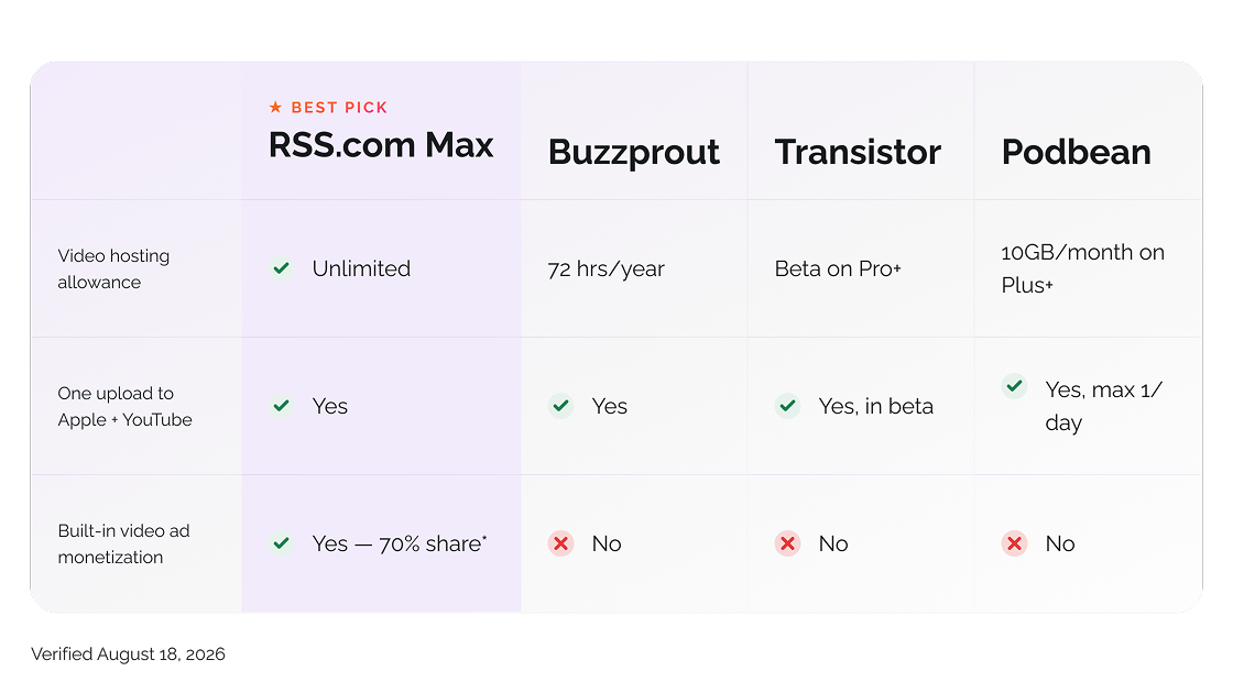 Comparison table of video podcast hosting: RSS.com Max offers unlimited video hosting, one upload to Apple Podcasts and YouTube, and built-in video ad monetization with a 70% share, versus Buzzsprout, Transistor and Podbean. Verified August 18, 2026.