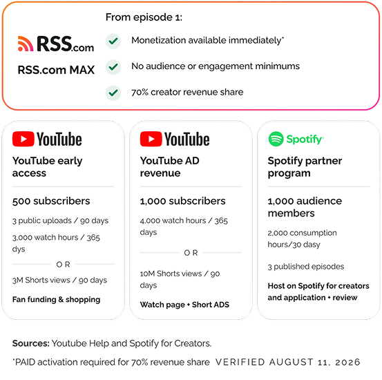 Comparison of monetization requirements: RSS.com Max offers monetization from episode 1 with no audience minimums and a 70% revenue share, versus the YouTube and Spotify partner program thresholds